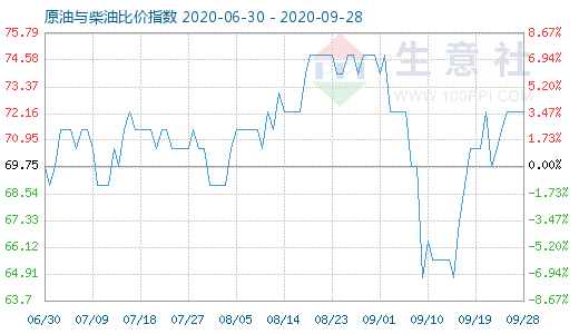 9月28日原油与柴油比价指数图