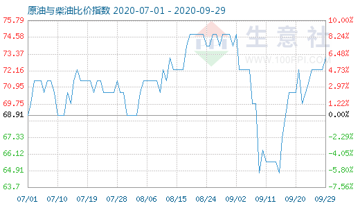 9月29日原油与柴油比价指数图