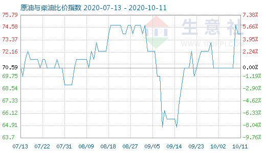 10月11日原油与柴油比价指数图