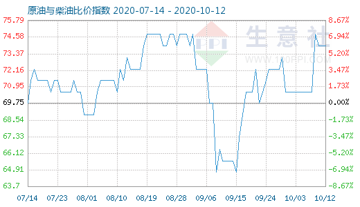 10月12日原油与柴油比价指数图