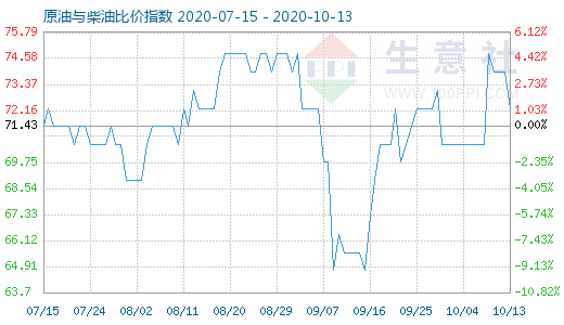 10月13日原油与柴油比价指数图