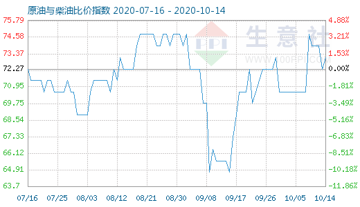 10月14日原油与柴油比价指数图
