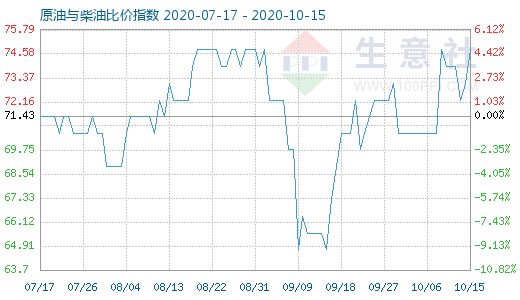 10月15日原油与柴油比价指数图