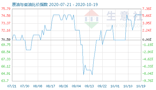10月19日原油与柴油比价指数图