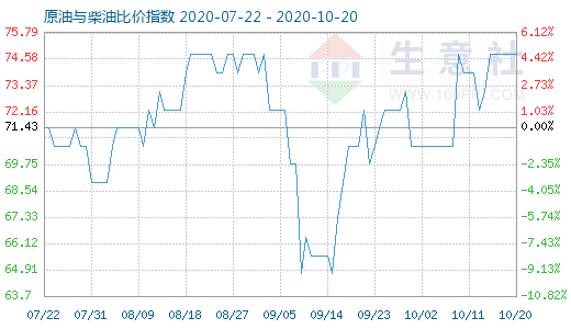 10月20日原油与柴油比价指数图