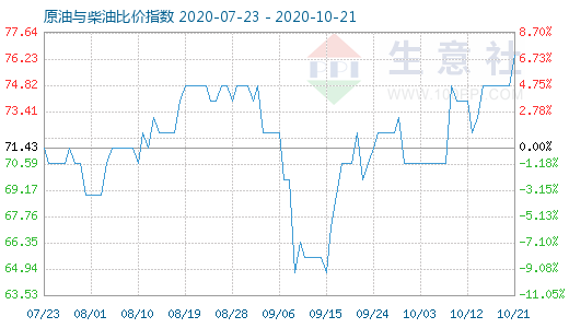 10月21日原油与柴油比价指数图