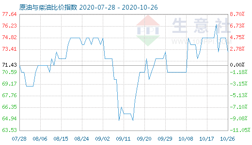 10月26日原油与柴油比价指数图