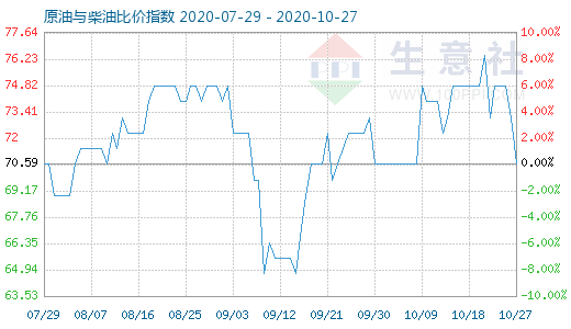 10月27日原油与柴油比价指数图