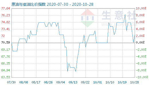 10月28日原油与柴油比价指数图