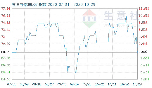 10月29日原油与柴油比价指数图