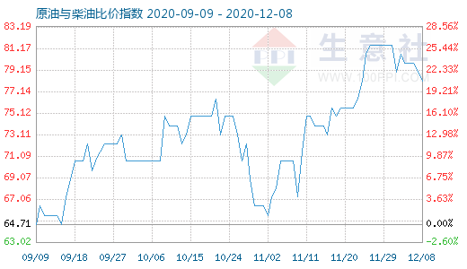 12月8日原油与柴油比价指数图