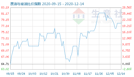 12月14日原油与柴油比价指数图