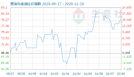 12月16日原油与柴油比价指数图