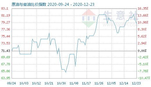 12月23日原油与柴油比价指数图