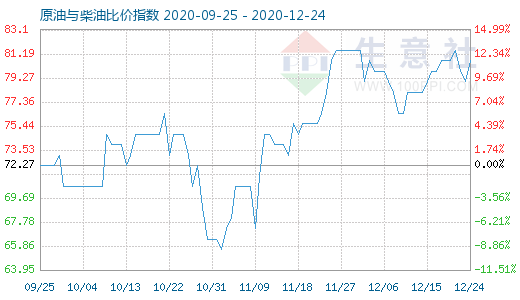 12月24日原油与柴油比价指数图