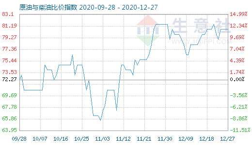 12月27日原油与柴油比价指数图