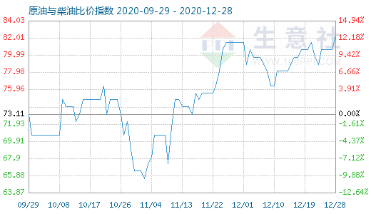 12月28日原油与柴油比价指数图
