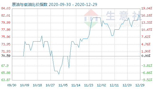 12月29日原油与柴油比价指数图