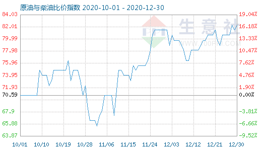 12月30日原油与柴油比价指数图