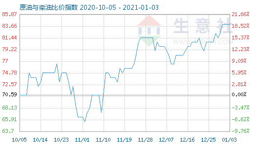 1月3日原油与柴油比价指数图