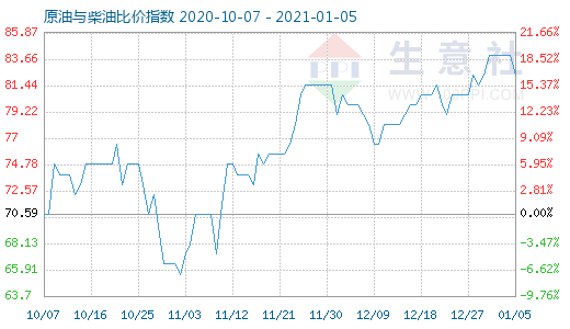 1月5日原油与柴油比价指数图