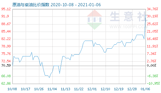 1月6日原油与柴油比价指数图