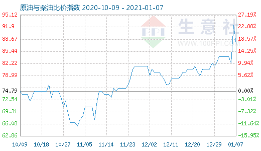 1月7日原油与柴油比价指数图