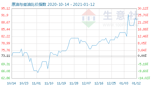 1月12日原油与柴油比价指数图