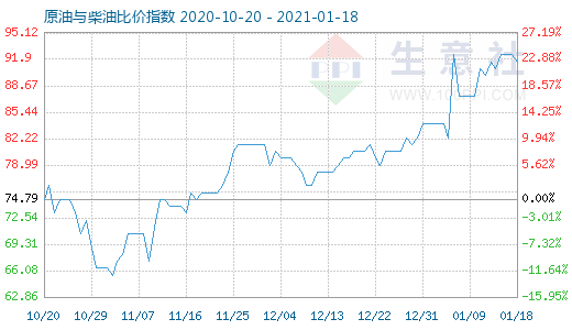 1月18日原油与柴油比价指数图