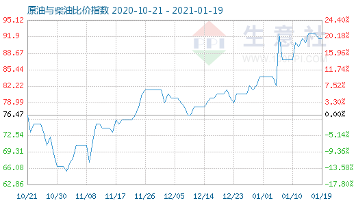 1月19日原油与柴油比价指数图