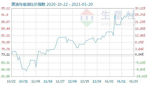 1月20日原油与柴油比价指数图