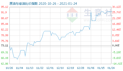 1月24日原油与柴油比价指数图