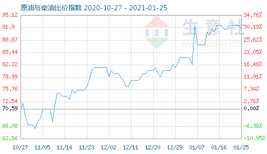 1月25日原油与柴油比价指数图