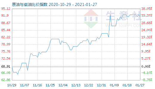 1月27日原油与柴油比价指数图