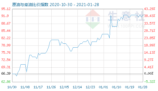 1月28日原油与柴油比价指数图