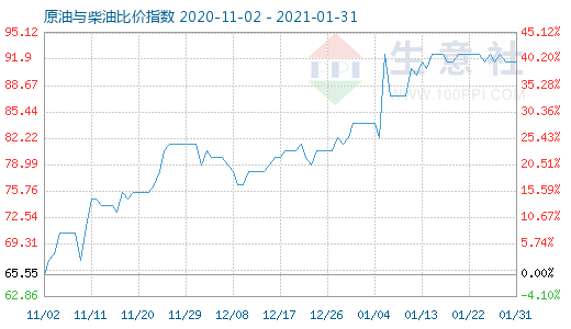 1月31日原油与柴油比价指数图
