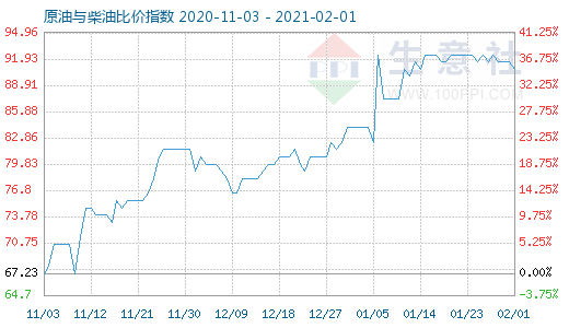 2月1日原油与柴油比价指数图