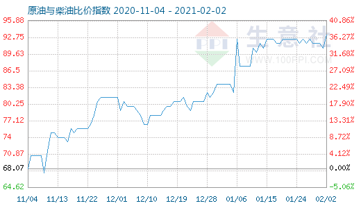 2月2日原油与柴油比价指数图