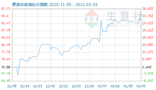 2月3日原油与柴油比价指数图