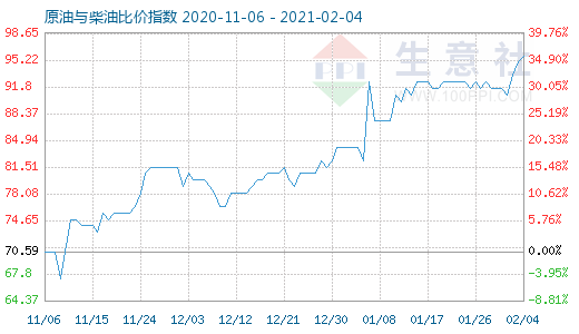 2月4日原油与柴油比价指数图