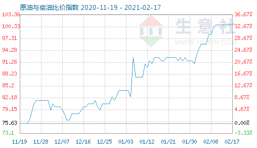 2月17日原油与柴油比价指数图