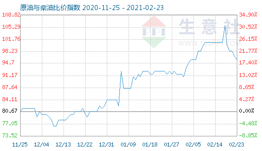 2月23日原油与柴油比价指数图
