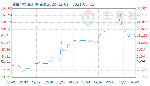 3月1日原油与柴油比价指数图