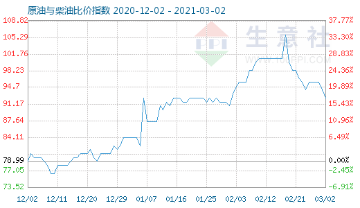 3月2日原油与柴油比价指数图