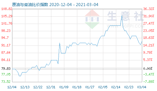 3月4日原油与柴油比价指数图