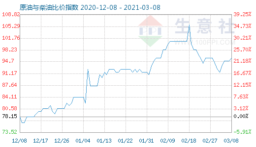 3月8日原油与柴油比价指数图