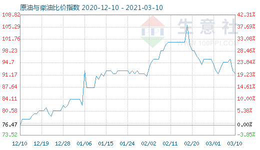 3月10日原油与柴油比价指数图