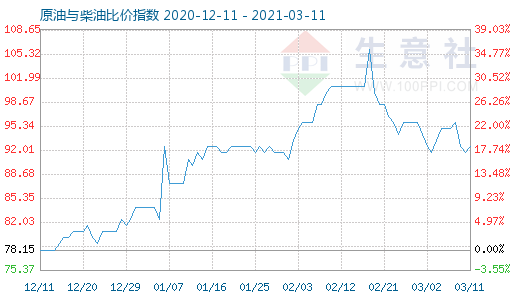 3月11日原油与柴油比价指数图