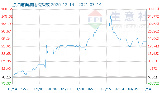 3月14日原油与柴油比价指数图