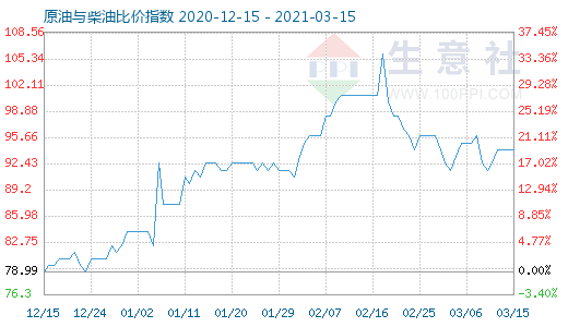 3月15日原油与柴油比价指数图